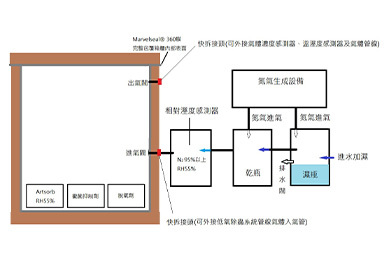 典藏箱及其控制系統圖片
